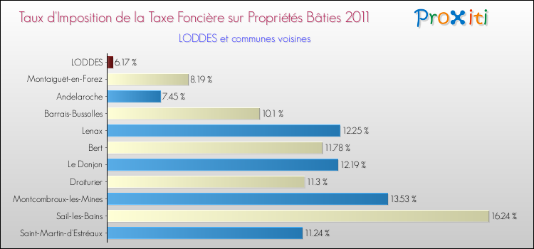 Taux d'imposition de la taxe foncière sur le bati 2011 pour LODDES et les communes proches Comparaison des taux d'imposition de la taxe foncière sur le bati 2011 pour LODDES et les communes voisines