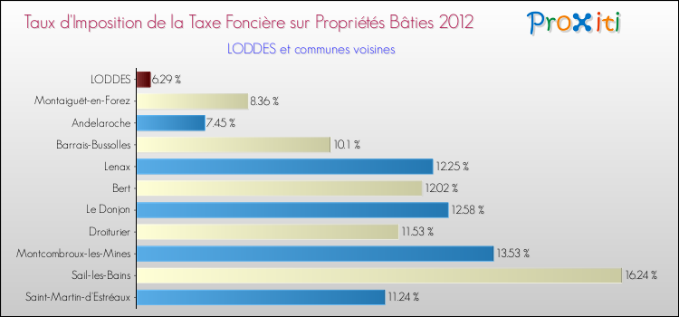 Taux d'imposition de la taxe foncière sur le bati 2012 pour LODDES et les communes proches Comparaison des taux d'imposition de la taxe foncière sur le bati 2012 pour LODDES et les communes voisines