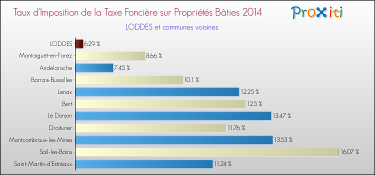 Taux d'imposition de la taxe foncière sur le bati 2014 pour LODDES et les communes proches Comparaison des taux d'imposition de la taxe foncière sur le bati 2014 pour LODDES et les communes voisines