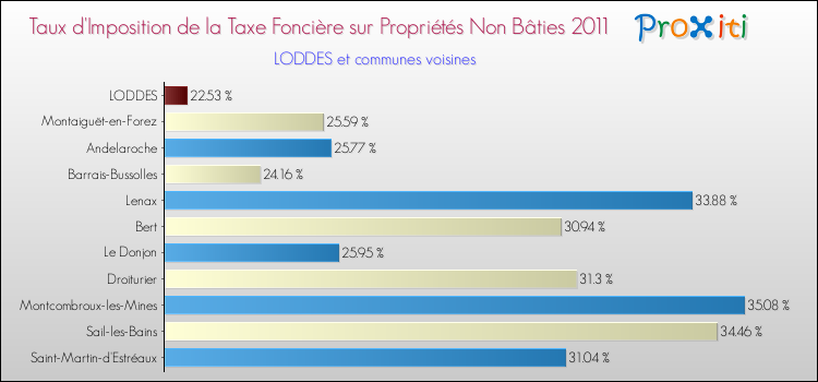 Taux d'imposition de la taxe foncière sur les immeubles et terrains non batis 2011 pour LODDES et les communes proches Comparaison des taux d'imposition de la taxe foncière sur les immeubles et terrains non batis 2011 pour LODDES et les communes voisines