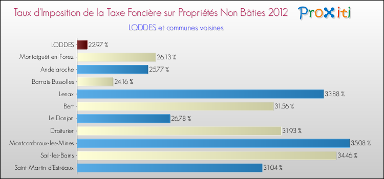 Taux d'imposition de la taxe foncière sur les immeubles et terrains non batis 2012 pour LODDES et les communes proches Comparaison des taux d'imposition de la taxe foncière sur les immeubles et terrains non batis 2012 pour LODDES et les communes voisines