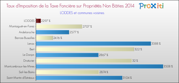 Taux d'imposition de la taxe foncière sur les immeubles et terrains non batis 2014 pour LODDES et les communes proches Comparaison des taux d'imposition de la taxe foncière sur les immeubles et terrains non batis 2014 pour LODDES et les communes voisines
