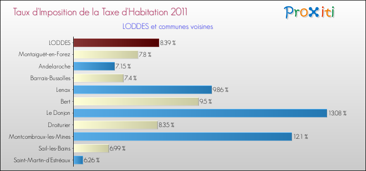 Taux d'imposition de la taxe d'habitation 2011 pour LODDES et les communes proches Comparaison des taux d'imposition de la taxe d'habitation 2011 pour LODDES et les communes voisines