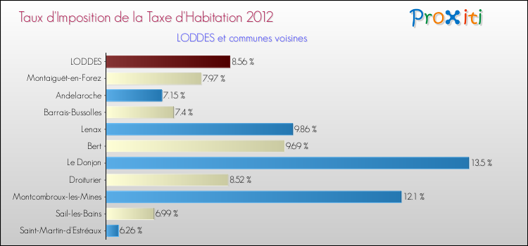 Taux d'imposition de la taxe d'habitation 2012 pour LODDES et les communes proches Comparaison des taux d'imposition de la taxe d'habitation 2012 pour LODDES et les communes voisines