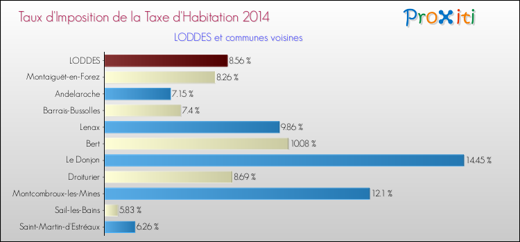 Taux d'imposition de la taxe d'habitation 2014 pour LODDES et les communes proches Comparaison des taux d'imposition de la taxe d'habitation 2014 pour LODDES et les communes voisines