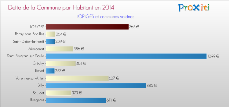 Dette par habitant de la commune en 2014 pour LORIGES et les communes proches Comparaison de la dette par habitant de la commune en 2014 pour LORIGES et les communes voisines