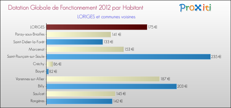 Montant des dotations globales de fonctionnement DGF par Habitant pour LORIGES et les communes proches Comparaison des des dotations globales de fonctionnement DGF par habitant pour LORIGES et les communes voisines