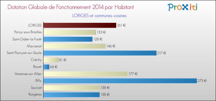 Montant des dotations globales de fonctionnement DGF par Habitant pour LORIGES et les communes proches en 2014. Comparaison des des dotations globales de fonctionnement DGF par habitant pour LORIGES et les communes voisines en 2014.