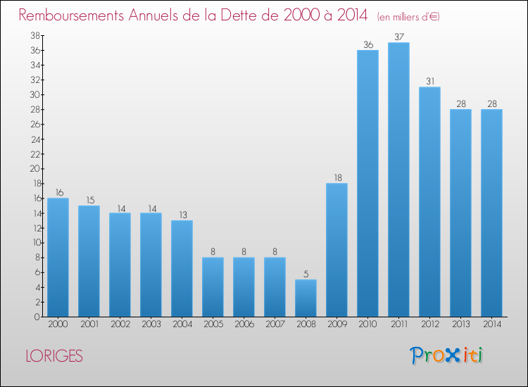 Evolution de l'annuité de la dette pour la commune de LORIGES de 2000 à 2014 Annuités de la dette pour LORIGES de 2000 à 2014