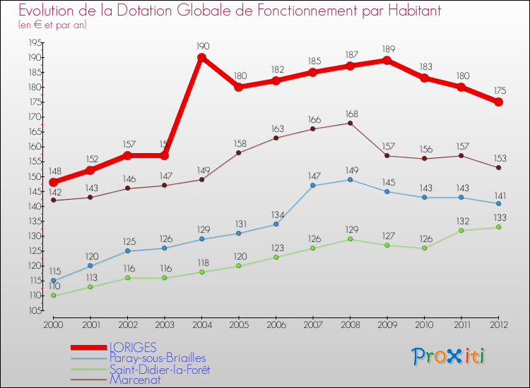 Evolution et montant de la dotation globale de fonctionnement par Habitant pour LORIGES et les communes proches Comparaison des dotations globales de fonctionnement par habitant pour LORIGES et les communes voisines