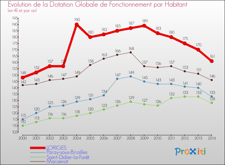 Evolution et montant de la dotation globale de fonctionnement par Habitant pour LORIGES et les communes proches de 2000 à 2014. Comparaison des dotations globales de fonctionnement par habitant pour LORIGES et les communes voisines de 2000 à 2014.