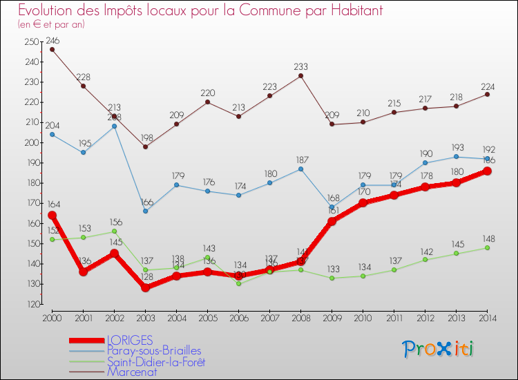 Evolution et montant des impôts locaux par Habitant pour LORIGES et les communes proches de 2000 à 2014 Comparaison des impôts locaux par habitant pour LORIGES et les communes voisines de 2000 à 2014