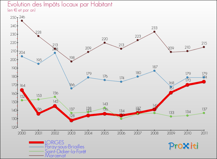 Evolution et montant des impôts locaux par Habitant pour LORIGES et les communes proches Comparaison des impôts locaux par habitant pour LORIGES et les communes voisines