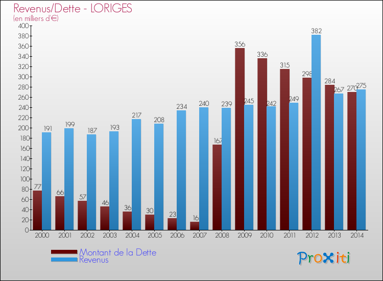 Evolution comparée de la dette et des revenus pour la commune de LORIGES de 2000 à 2014 Comparaison de la dette et des revenus pour LORIGES de 2000 à 2014