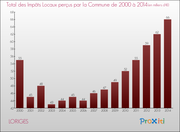 Evolution des Impôts Locaux pour la commune de LORIGES de 2000 à 2014 Evolution des Impôts Locaux pour LORIGES de 2000 à 2014