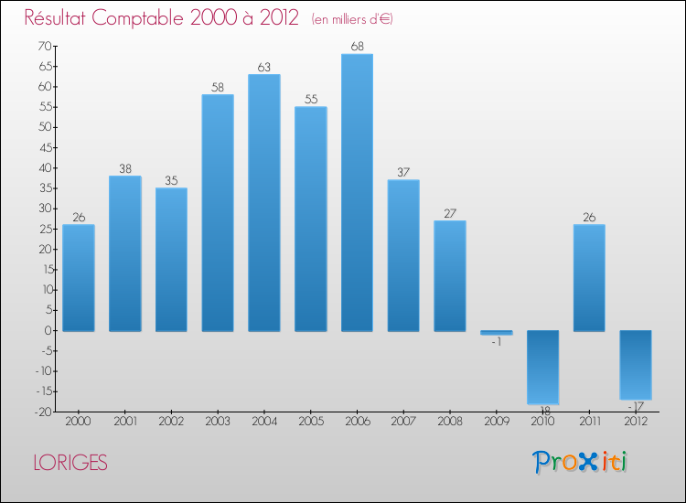 Evolution du résultat comptable pour la commune de LORIGES de 2000 à 2012 Evolution du résultat comptable pour LORIGES de 2000 à 2012
