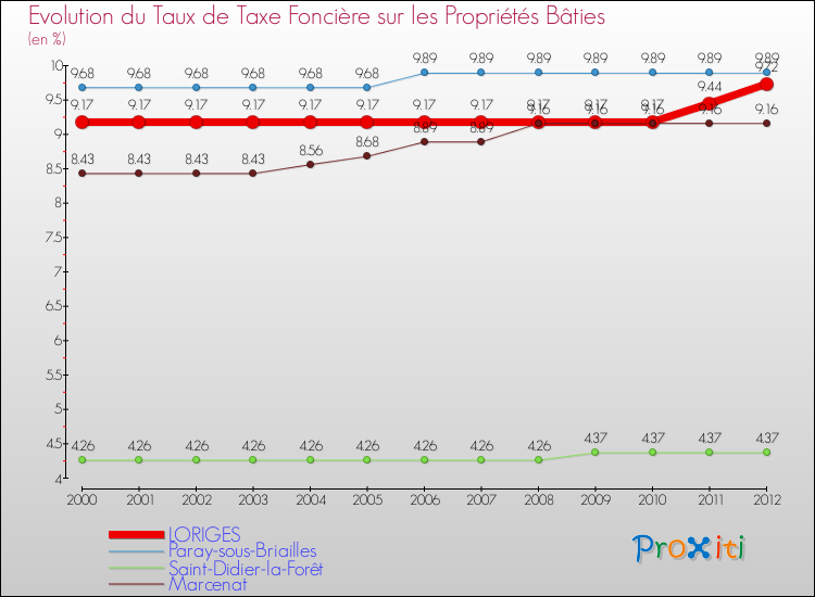 Evolution du taux de la taxe foncière sur le bati pour LORIGES et les communes proches de 2000 à 2012 Comparaison des taux de taxe foncière sur le bati pour LORIGES et les communes voisines de 2000 à 2012