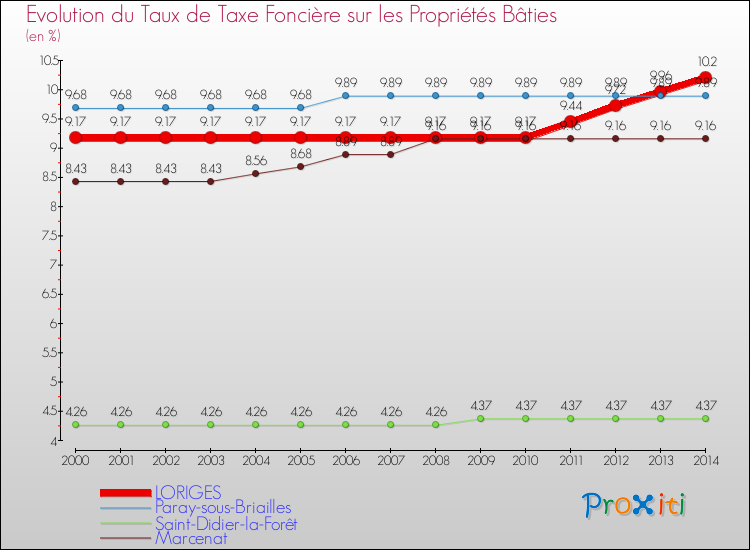 Evolution du taux de la taxe foncière sur le bati pour LORIGES et les communes proches de 2000 à 2014 Comparaison des taux de taxe foncière sur le bati pour LORIGES et les communes voisines de 2000 à 2014