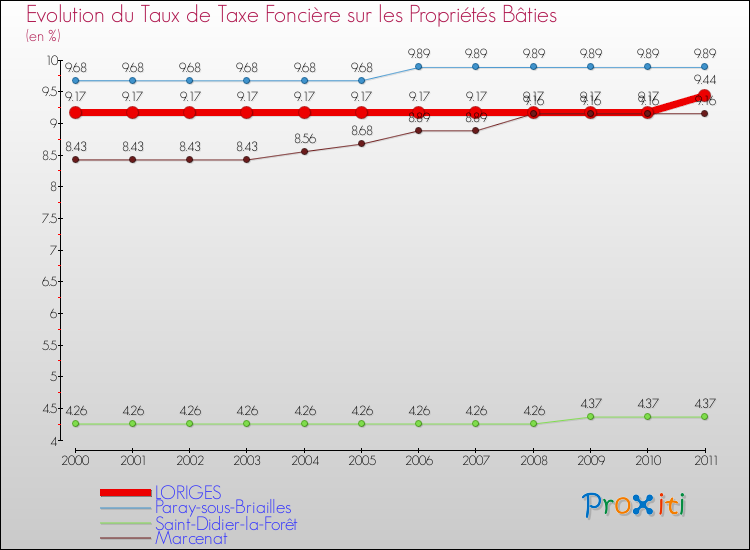 Evolution du taux de la taxe foncière sur le bati pour LORIGES et les communes proches Comparaison des taux de taxe foncière sur le bati pour LORIGES et les communes voisines