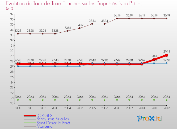 Evolution du taux de la taxe foncière sur les immeubles et terrains non batis pour LORIGES et les communes proches de 2000 à 2012 Comparaison des taux de la taxe foncière sur les immeubles et terrains non batis pour LORIGES et les communes voisines de 2000 à 2012