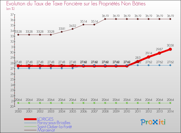 Evolution du taux de la taxe foncière sur les immeubles et terrains non batis pour LORIGES et les communes proches de 2000 à 2014 Comparaison des taux de la taxe foncière sur les immeubles et terrains non batis pour LORIGES et les communes voisines de 2000 à 2014