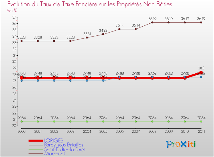Evolution du taux de la taxe foncière sur les immeubles et terrains non batis pour LORIGES et les communes proches Comparaison des taux de la taxe foncière sur les immeubles et terrains non batis pour LORIGES et les communes voisines