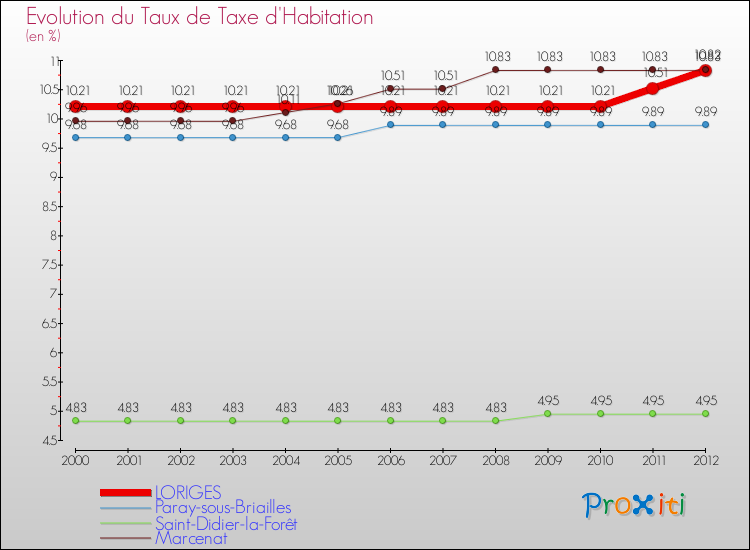 Evolution du taux de la taxe d'habitation pour LORIGES et les communes proches Comparaison des taux de la taxe d'habitation pour LORIGES et les communes voisines