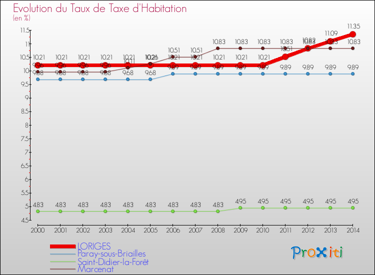Evolution du taux de la taxe d'habitation pour LORIGES et les communes proches de 2000 à 2014 Comparaison des taux de la taxe d'habitation pour LORIGES et les communes voisines de 2000 à 2014