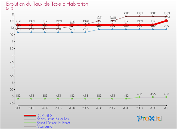 Evolution du taux de la taxe d'habitation pour LORIGES et les communes proches Comparaison des taux de la taxe d'habitation pour LORIGES et les communes voisines