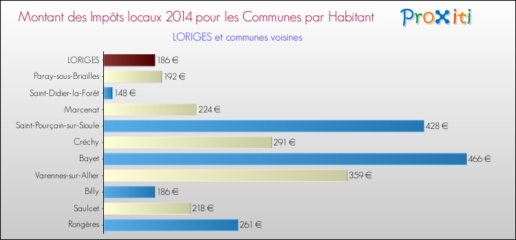 Montant des impôts locaux par Habitant pour LORIGES et les communes proches en 2014 Comparaison des impôts locaux par habitant pour LORIGES et les communes voisines en 2014