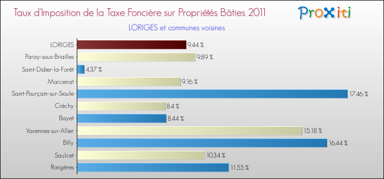 Taux d'imposition de la taxe foncière sur le bati 2011 pour LORIGES et les communes proches Comparaison des taux d'imposition de la taxe foncière sur le bati 2011 pour LORIGES et les communes voisines