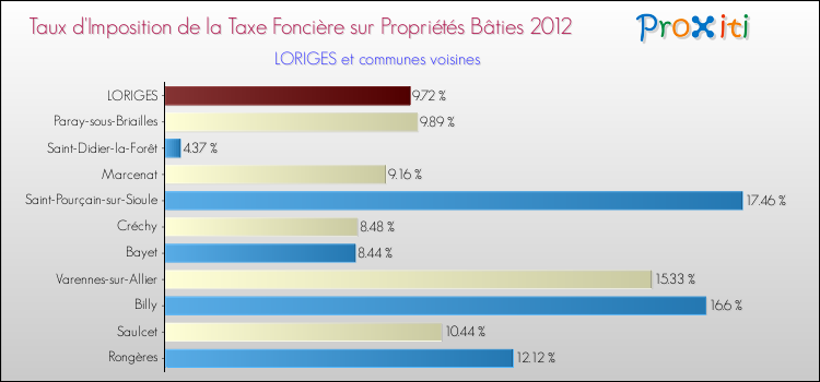 Taux d'imposition de la taxe foncière sur le bati 2012 pour LORIGES et les communes proches Comparaison des taux d'imposition de la taxe foncière sur le bati 2012 pour LORIGES et les communes voisines