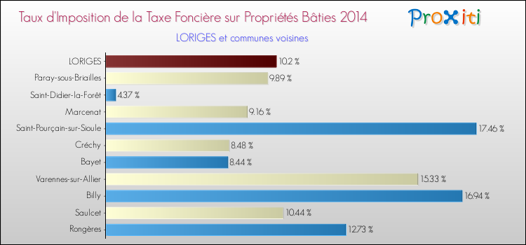 Taux d'imposition de la taxe foncière sur le bati 2014 pour LORIGES et les communes proches Comparaison des taux d'imposition de la taxe foncière sur le bati 2014 pour LORIGES et les communes voisines