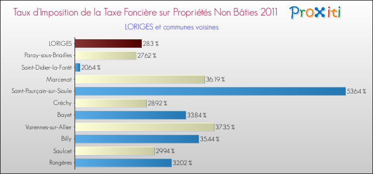 Taux d'imposition de la taxe foncière sur les immeubles et terrains non batis 2011 pour LORIGES et les communes proches Comparaison des taux d'imposition de la taxe foncière sur les immeubles et terrains non batis 2011 pour LORIGES et les communes voisines