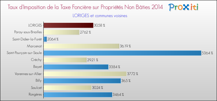 Taux d'imposition de la taxe foncière sur les immeubles et terrains non batis 2014 pour LORIGES et les communes proches Comparaison des taux d'imposition de la taxe foncière sur les immeubles et terrains non batis 2014 pour LORIGES et les communes voisines