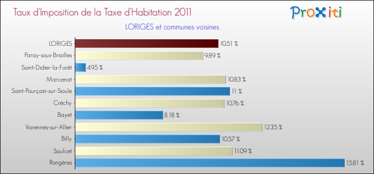 Taux d'imposition de la taxe d'habitation 2011 pour LORIGES et les communes proches Comparaison des taux d'imposition de la taxe d'habitation 2011 pour LORIGES et les communes voisines