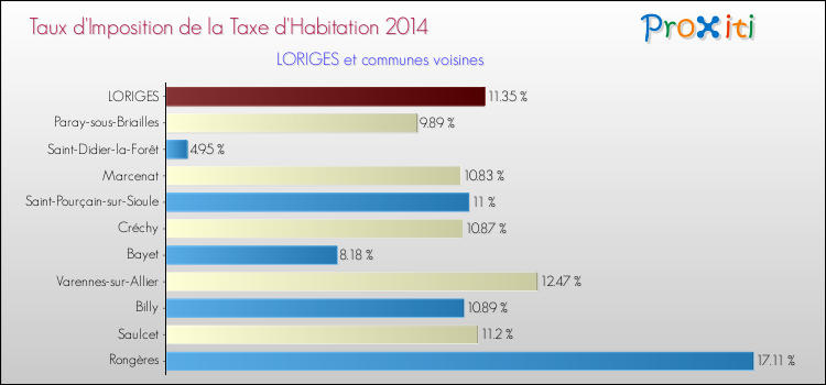 Taux d'imposition de la taxe d'habitation 2014 pour LORIGES et les communes proches Comparaison des taux d'imposition de la taxe d'habitation 2014 pour LORIGES et les communes voisines