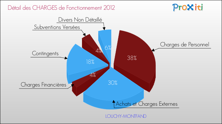 Décomposition des Charges de Fonctionnement 2012 de la commune de LOUCHY-MONTFAND Charges de Fonctionnement 2012 pour la commune de LOUCHY-MONTFAND