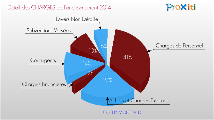 Décomposition des Charges de Fonctionnement 2014 de la commune de LOUCHY-MONTFAND Charges de Fonctionnement 2014 pour la commune de LOUCHY-MONTFAND
