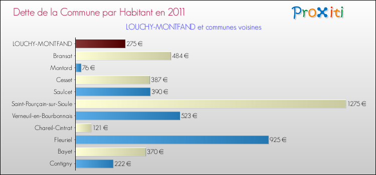 Dette par habitant de la commune en 2011 pour LOUCHY-MONTFAND et les communes proches Comparaison de la dette par habitant de la commune en 2011 pour LOUCHY-MONTFAND et les communes voisines