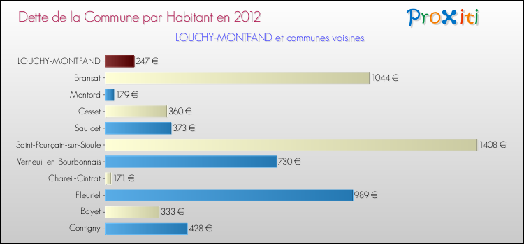 Dette par habitant de la commune en 2012 pour LOUCHY-MONTFAND et les communes proches Comparaison de la dette par habitant de la commune en 2012 pour LOUCHY-MONTFAND et les communes voisines