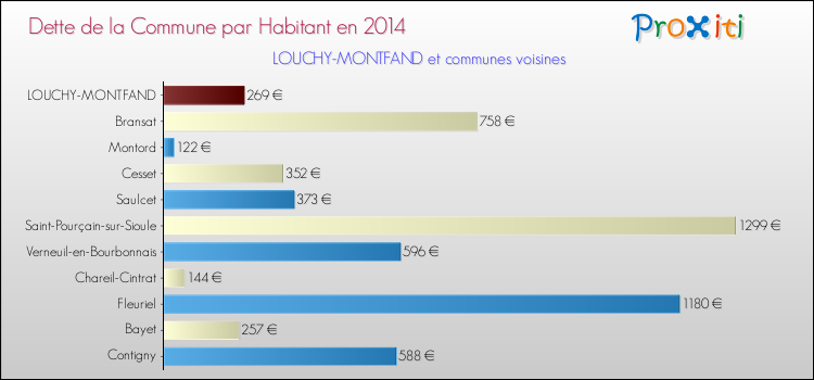 Dette par habitant de la commune en 2014 pour LOUCHY-MONTFAND et les communes proches Comparaison de la dette par habitant de la commune en 2014 pour LOUCHY-MONTFAND et les communes voisines
