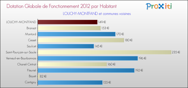 Montant des dotations globales de fonctionnement DGF par Habitant pour LOUCHY-MONTFAND et les communes proches Comparaison des des dotations globales de fonctionnement DGF par habitant pour LOUCHY-MONTFAND et les communes voisines