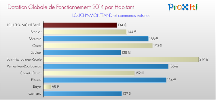 Montant des dotations globales de fonctionnement DGF par Habitant pour LOUCHY-MONTFAND et les communes proches en 2014. Comparaison des des dotations globales de fonctionnement DGF par habitant pour LOUCHY-MONTFAND et les communes voisines en 2014.