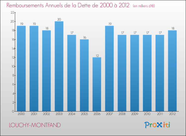 Evolution de l'annuité de la dette pour la commune de LOUCHY-MONTFAND de 2000 à 2012 Annuités de la dette pour LOUCHY-MONTFAND de 2000 à 2012
