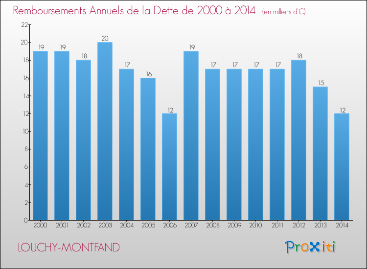 Evolution de l'annuité de la dette pour la commune de LOUCHY-MONTFAND de 2000 à 2014 Annuités de la dette pour LOUCHY-MONTFAND de 2000 à 2014