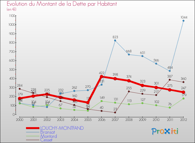 Evolution de la dette par habitant pour la commune de LOUCHY-MONTFAND et les communes proches de 2000 à 2012 Comparaison de la dette par habitant pour LOUCHY-MONTFAND et les communes voisines de 2000 à 2012