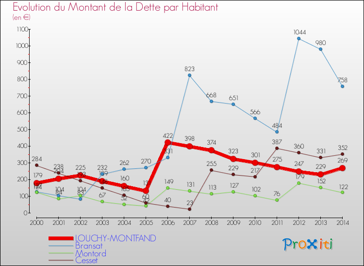 Evolution de la dette par habitant pour la commune de LOUCHY-MONTFAND et les communes proches de 2000 à 2014 Comparaison de la dette par habitant pour LOUCHY-MONTFAND et les communes voisines de 2000 à 2014