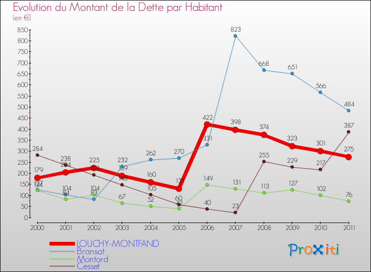 Evolution de la dette par habitant pour la commune de LOUCHY-MONTFAND et les communes proches Comparaison de la dette par habitant pour LOUCHY-MONTFAND et les communes voisines