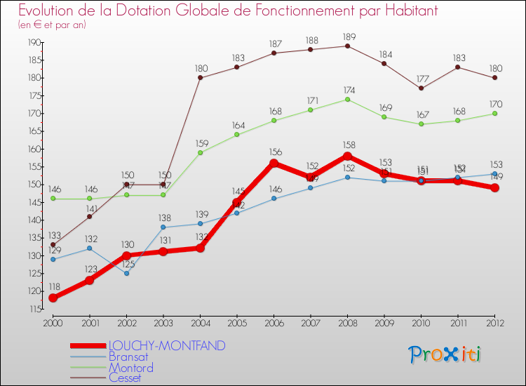 Evolution et montant de la dotation globale de fonctionnement par Habitant pour LOUCHY-MONTFAND et les communes proches Comparaison des dotations globales de fonctionnement par habitant pour LOUCHY-MONTFAND et les communes voisines